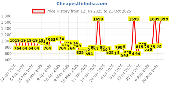 myntra.com Park Avenue Slim Fit Opaque Formal Shirt park avenue Price History Graph from 12 Jan 2025 to 21 Oct 2025