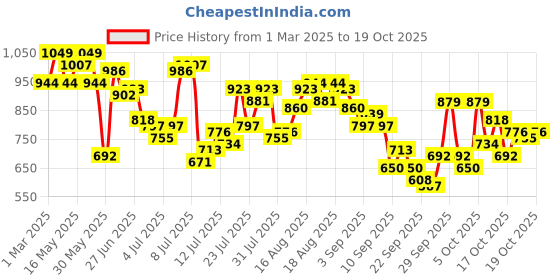 myntra.com Park Avenue Slim Fit Opaque Formal Shirt park avenue Price History Graph from 1 Mar 2025 to 18 Oct 2025