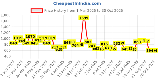 myntra.com Park Avenue Slim Fit Opaque Formal Shirt park avenue Price History Graph from 1 Mar 2025 to 29 Oct 2025