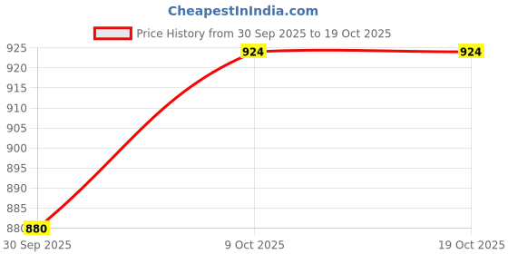 myntra.com Park Avenue Slim Fit Opaque Micro Ditsy Geometric Printed Formal Shirt park avenue Price History Graph from 30 Sep 2025 to 18 Oct 2025