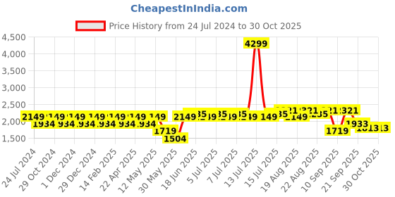 myntra.com Park Avenue Slim Fit Opaque Organic Cotton Formal Shirt park avenue Price History Graph from 24 Jul 2024 to 30 Oct 2025
