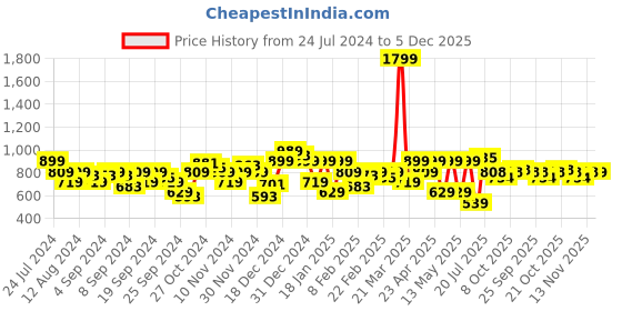myntra.com Park Avenue Slim Fit Opaque Printed Formal Shirt park avenue Price History Graph from 24 Jul 2024 to 5 Dec 2025