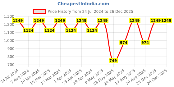 myntra.com Park Avenue Slim Fit Opaque Pure Cotton Formal Shirt park avenue Price History Graph from 24 Jul 2024 to 25 Dec 2025