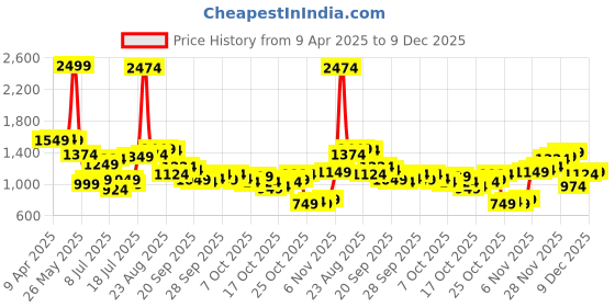 myntra.com Park Avenue Slim Fit Opaque Pure Cotton Formal Shirt park avenue Price History Graph from 9 Apr 2025 to 9 Dec 2025