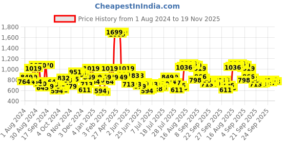 myntra.com Park Avenue Slim Fit Opaque Striped Easy Care Formal Shirt park avenue Price History Graph from 1 Aug 2024 to 19 Nov 2025