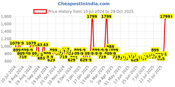 myntra.com Park Avenue Slim Fit Opaque Striped Formal Shirt park avenue Price History Graph from 10 Jul 2024 to 29 Oct 2025