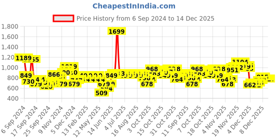 myntra.com Park Avenue Slim Fit Pinstriped Formal Shirt park avenue Price History Graph from 6 Sep 2024 to 14 Dec 2025