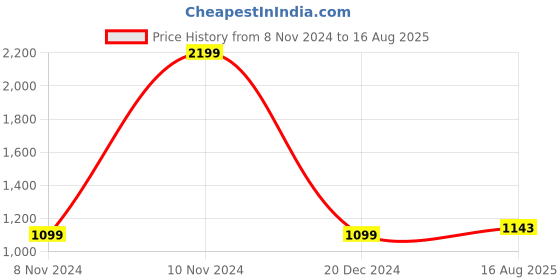myntra.com Park Avenue Slim Fit Polo Collar Cotton T-shirt park avenue Price History Graph from 8 Nov 2024 to 16 Aug 2025