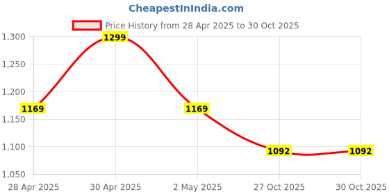 myntra.com Park Avenue Slim Fit Printed Cotton Casual Shirt park avenue Price History Graph from 28 Apr 2025 to 30 Oct 2025