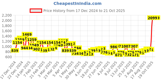 myntra.com Park Avenue Slim Fit Printed Pure Cotton Formal Shirt park avenue Price History Graph from 17 Dec 2024 to 21 Oct 2025