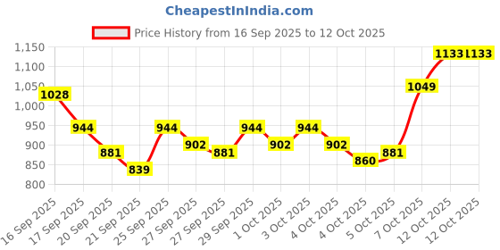 myntra.com Park Avenue Slim Fit Printed Sweatshirt park avenue Price History Graph from 16 Sep 2025 to 12 Oct 2025