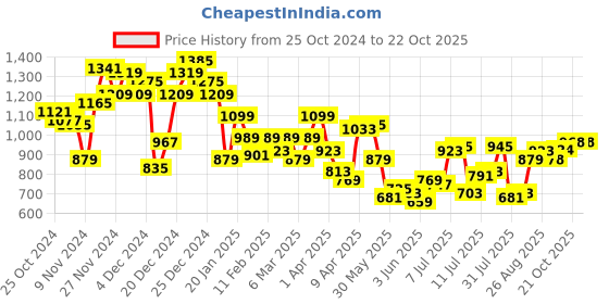 myntra.com Park Avenue Slim Fit Pure Cotton Casual Shirt park avenue Price History Graph from 25 Oct 2024 to 21 Oct 2025