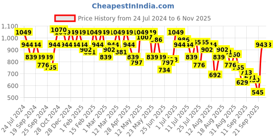 myntra.com Park Avenue Slim Fit Pure Cotton Checked Formal Shirt park avenue Price History Graph from 24 Jul 2024 to 1 Nov 2025