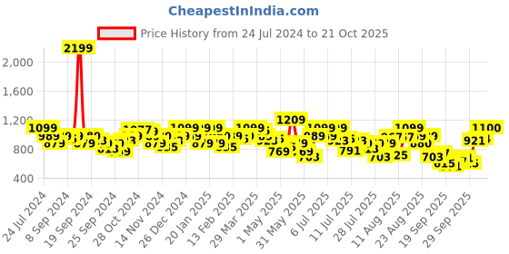 myntra.com Park Avenue Slim Fit Pure Cotton Formal Shirt park avenue Price History Graph from 24 Jul 2024 to 21 Oct 2025