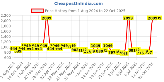 myntra.com Park Avenue Slim Fit Pure Cotton Formal Shirt park avenue Price History Graph from 1 Aug 2024 to 22 Oct 2025