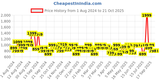 myntra.com Park Avenue Slim Fit Pure Cotton Formal Shirt park avenue Price History Graph from 1 Aug 2024 to 21 Oct 2025