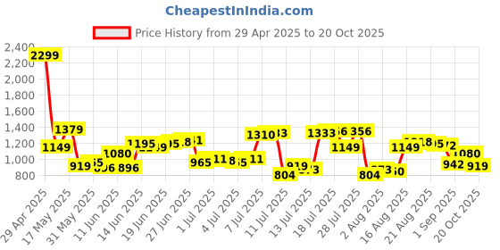 myntra.com Park Avenue Slim Fit Pure Cotton Formal Shirt park avenue Price History Graph from 29 Apr 2025 to 20 Oct 2025