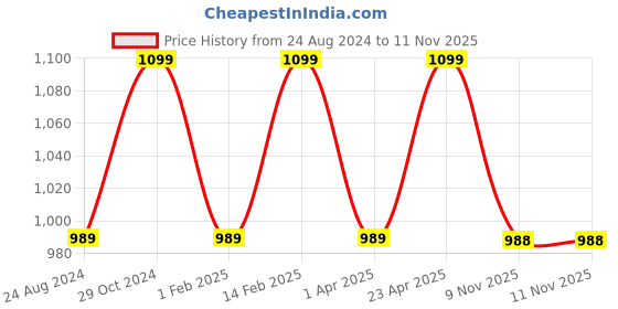 myntra.com Park Avenue Slim Fit Pure Cotton Self-Checked Formal Shirt park avenue Price History Graph from 24 Aug 2024 to 11 Nov 2025