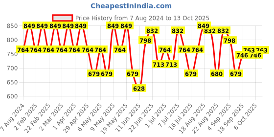 myntra.com Park Avenue Slim Fit Self Design Formal Shirt park avenue Price History Graph from 7 Aug 2024 to 13 Oct 2025