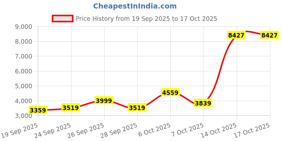 myntra.com Park Avenue Slim Fit Self Design Notched Lapel Single-Breasted Formal Blazer park avenue Price History Graph from 19 Sep 2025 to 16 Oct 2025