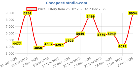 myntra.com Park Avenue Slim Fit Self Design Notched Lapel Single-Breasted Formal Blazer park avenue Price History Graph from 25 Oct 2025 to 2 Dec 2025