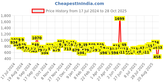 myntra.com Park Avenue Slim Fit Self Design Opaque Formal Shirt park avenue Price History Graph from 17 Jul 2024 to 28 Oct 2025