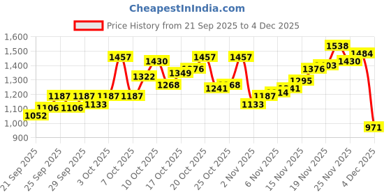 myntra.com Park Avenue Slim Fit Self Design Textured Pure Cotton Formal Shirt park avenue Price History Graph from 21 Sep 2025 to 2 Dec 2025