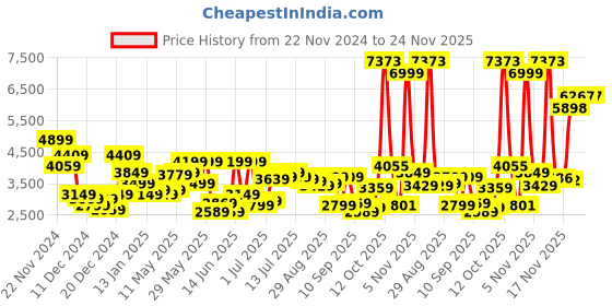 myntra.com Park Avenue Slim Fit Single-Breasted Semiformal Blazer park avenue Price History Graph from 22 Nov 2024 to 24 Nov 2025