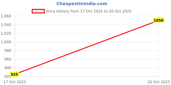 myntra.com Park Avenue Slim Fit Spread Collar Cotton Formal Shirt park avenue Price History Graph from 17 Oct 2025 to 20 Oct 2025
