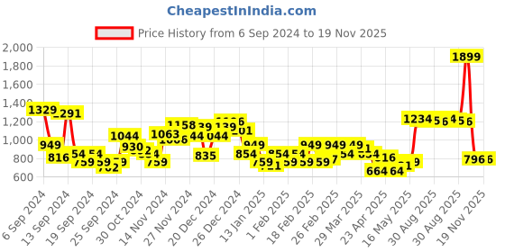 myntra.com Park Avenue Slim Fit Striped Formal Shirt park avenue Price History Graph from 6 Sep 2024 to 18 Nov 2025