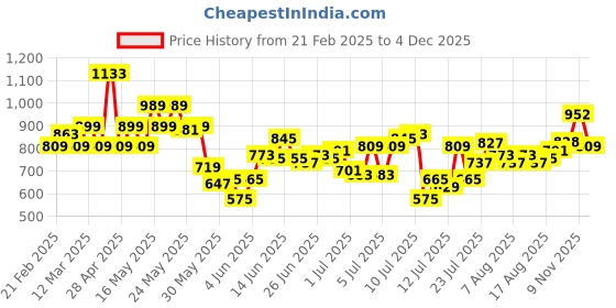 myntra.com Park Avenue Slim Fit Striped Formal Shirt park avenue Price History Graph from 21 Feb 2025 to 4 Dec 2025