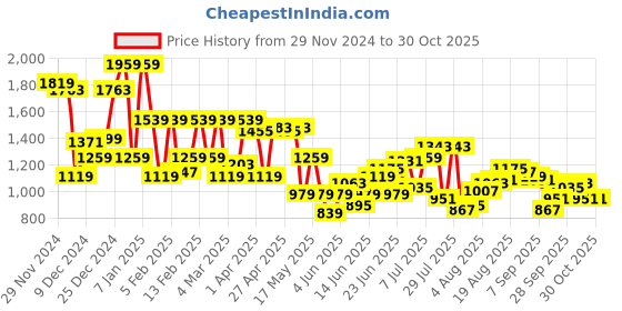 myntra.com Park Avenue Slim Fit Sweater Vest park avenue Price History Graph from 29 Nov 2024 to 30 Oct 2025