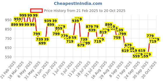 myntra.com Park Avenue Slim Fit Textured Formal Shirt park avenue Price History Graph from 21 Feb 2025 to 20 Oct 2025
