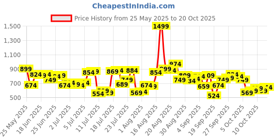 myntra.com Park Avenue Slim Fit Textured Formal Shirt park avenue Price History Graph from 25 May 2025 to 19 Oct 2025