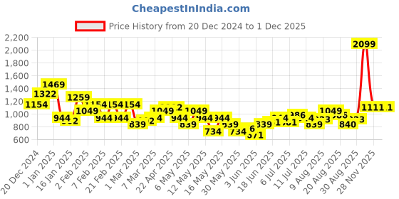 myntra.com Park Avenue Slim Fit Textured Pure Cotton Formal Shirt park avenue Price History Graph from 20 Dec 2024 to 30 Nov 2025