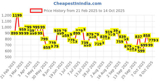 myntra.com Park Avenue Slim Fit Textured Self Design Formal Shirt park avenue Price History Graph from 21 Feb 2025 to 13 Oct 2025
