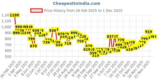 myntra.com Park Avenue Slim Fit Textured Self Design Formal Shirt park avenue Price History Graph from 26 Feb 2025 to 30 Nov 2025