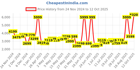 myntra.com Park Avenue Slim Fit Textured Self Design Notched Lapel Single-Breasted Formal Blazer park avenue Price History Graph from 24 Nov 2024 to 12 Oct 2025