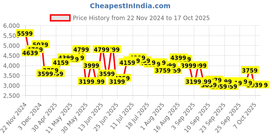 myntra.com Park Avenue Slim Fit Textured Self Design Notched Lapel Single-Breasted Formal Blazer park avenue Price History Graph from 22 Nov 2024 to 16 Oct 2025