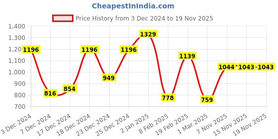 myntra.com Park Avenue Slim Fit V-Neck Pullover Sweaters park avenue Price History Graph from 3 Dec 2024 to 19 Nov 2025