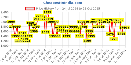myntra.com Park Avenue Slim Fit Vertical Striped Pure Cotton Formal Shirt park avenue Price History Graph from 24 Jul 2024 to 20 Oct 2025