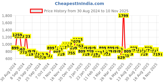 myntra.com Park Avenue Slim Fit Vertical Stripes Formal Shirt park avenue Price History Graph from 30 Aug 2024 to 10 Nov 2025