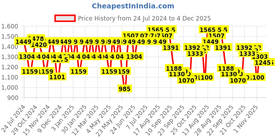 myntra.com Park Avenue Slim Fit Windowpane Checked Cotton Linen Formal Shirt park avenue Price History Graph from 24 Jul 2024 to 4 Dec 2025