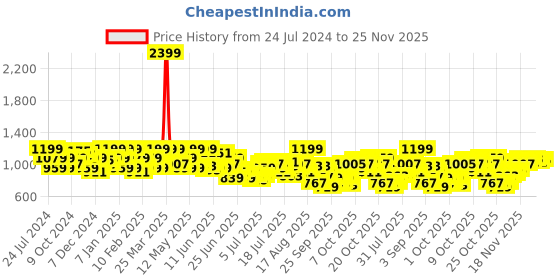 myntra.com Park Avenue Slim Fit Windowpane Checked Formal Shirt park avenue Price History Graph from 24 Jul 2024 to 25 Nov 2025