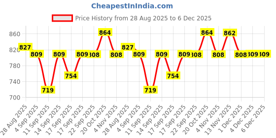 myntra.com Park Avenue Slim Fit Windowpane Checks Checked Spread Collar Shirt park avenue Price History Graph from 28 Aug 2025 to 6 Dec 2025