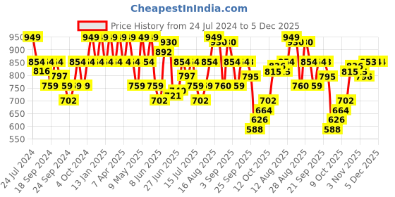 myntra.com Park Avenue Slim Fit Windowpane Checks Formal Shirt park avenue Price History Graph from 24 Jul 2024 to 5 Dec 2025