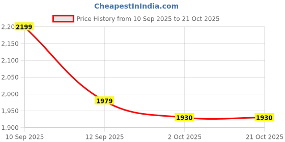 myntra.com Park Avenue Smart Slim Fit Checked Spread Collar Cotton Shirt park avenue Price History Graph from 10 Sep 2025 to 20 Oct 2025