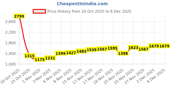 myntra.com Park Avenue Solid Hooded Front-Open Sweatshirt park avenue Price History Graph from 20 Oct 2025 to 3 Dec 2025