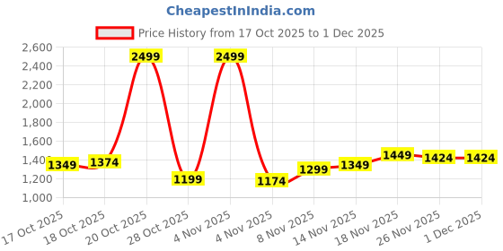 myntra.com Park Avenue Solid Hooded Pullover park avenue Price History Graph from 17 Oct 2025 to 1 Dec 2025