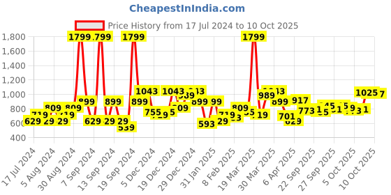 myntra.com Park Avenue Solid Long Sleeves Sweatshirt park avenue Price History Graph from 17 Jul 2024 to 4 Oct 2025